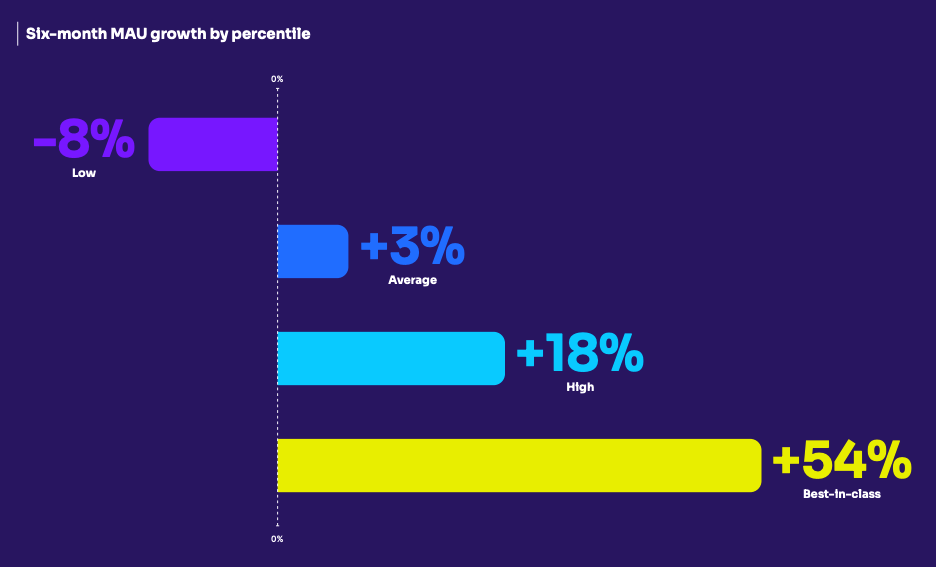 Average active user growth for products is 3% over six months.